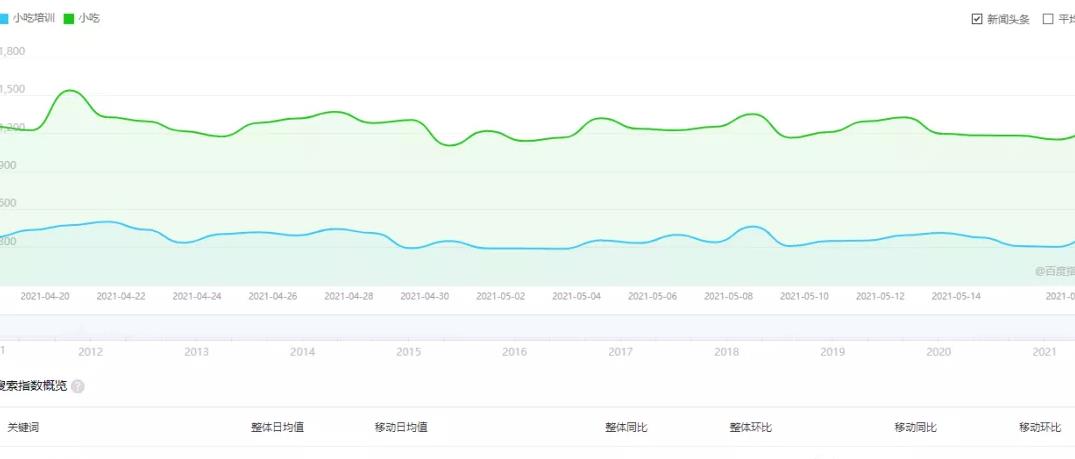 小吃賺米项目，利用平台流量暴利变现