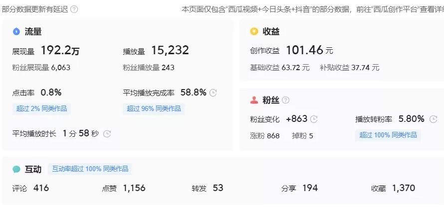 中视频191万展现量、1.5万播放量，收益高达到101块，分享中视频实战型爆款技巧！