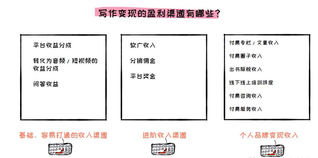 0基础也能靠写作賺米的方法，保姆级教程，照做就行！