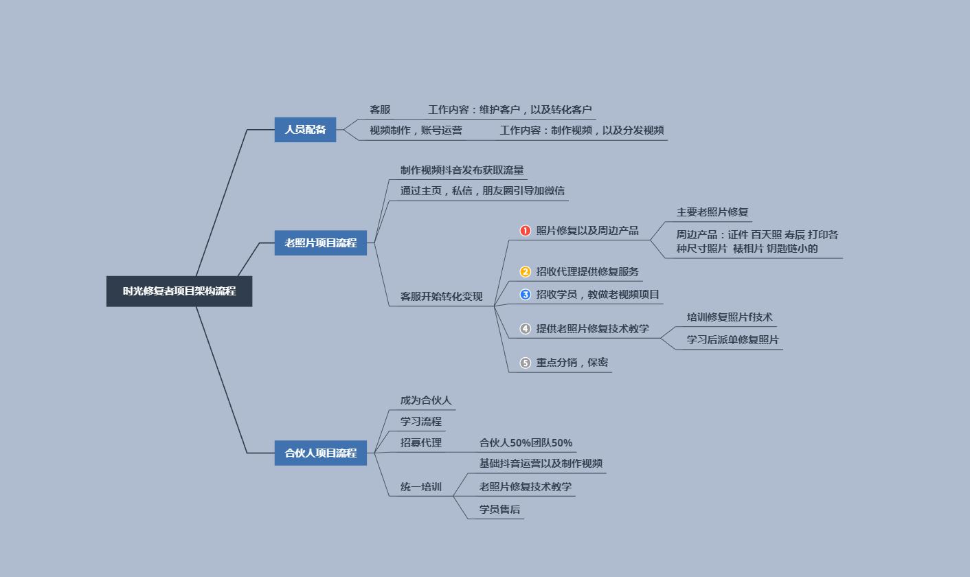抖音私域流量项目之老照片修复项目教程，一台手机在家创业