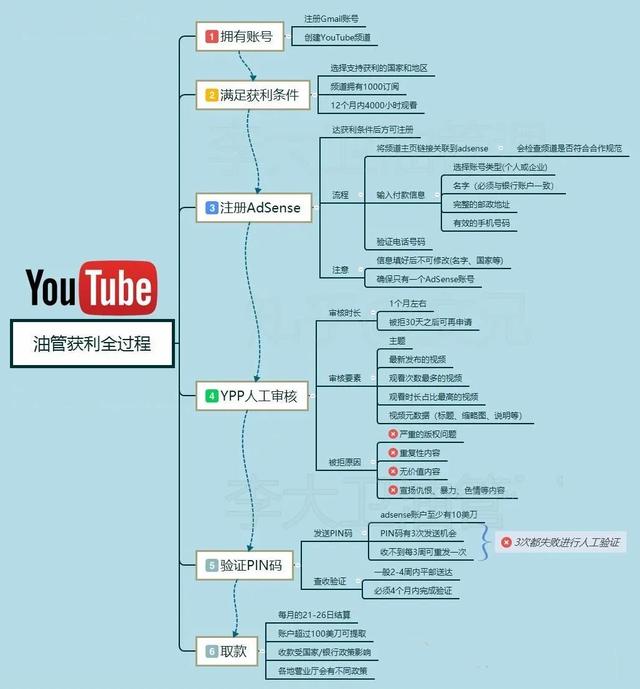 国外网创项目：YouTube油管上传视频，月入2万美刀