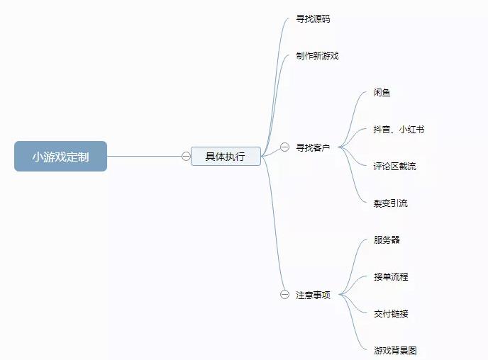 合成大西瓜小游戏定制项目，一个月轻松月入6000+