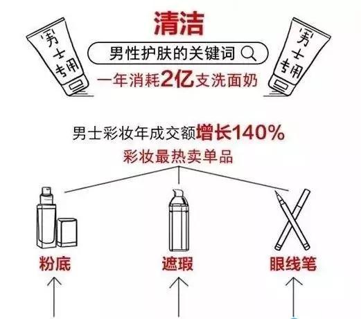 男人同样爱美，创业可以选择男性爱美賺米项目