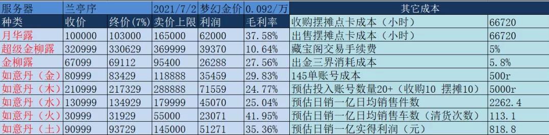 日利润800+，梦幻天台商人賺米玩法实战复盘下篇