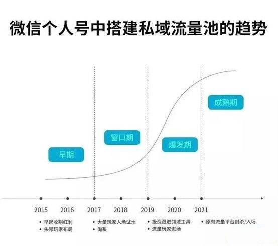 《私域流量賺米指南》让你的个人微信变成提款机，普通也能月入过万（15课）