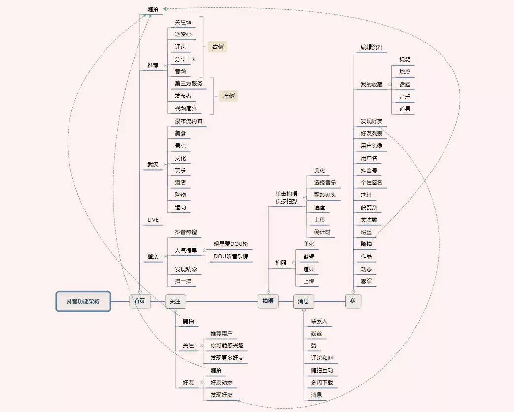 【2020】揭秘全新抖音的养号及广告投放机制！