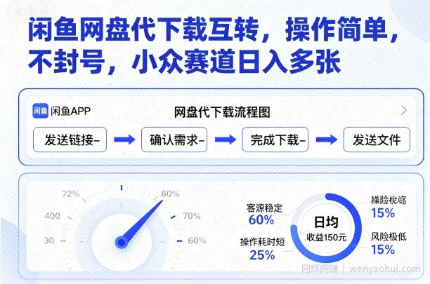 闲鱼网盘代下载互转，操作简单，不封号，小众赛道日入多张