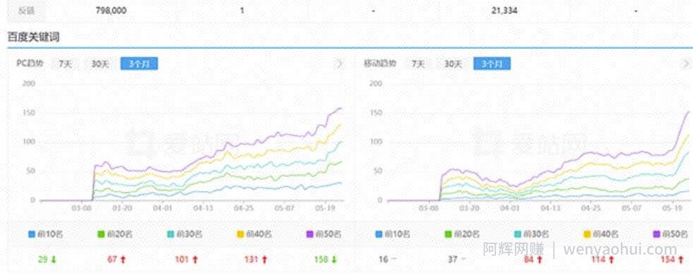 利用chatgpt操作网站SEO排名优化技术：实战效果相当不错（5节视频课）