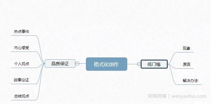 流水线打造低门槛的知识博主年赚百万，看完后你也可以