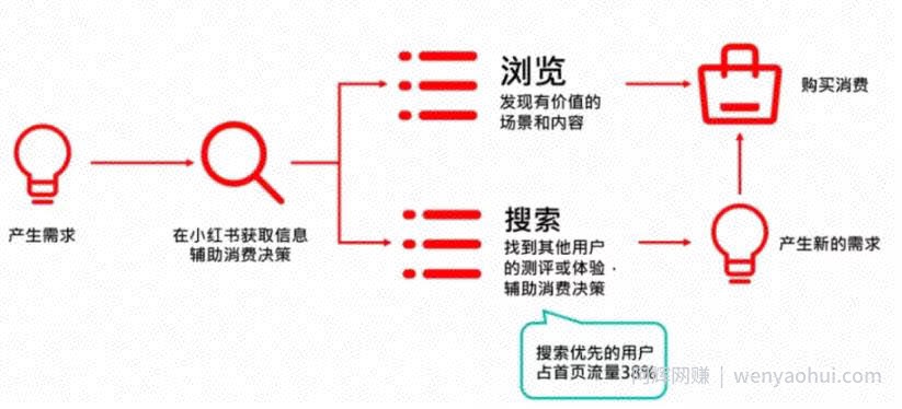 如何利用小红书搜索位引流精准粉丝？
