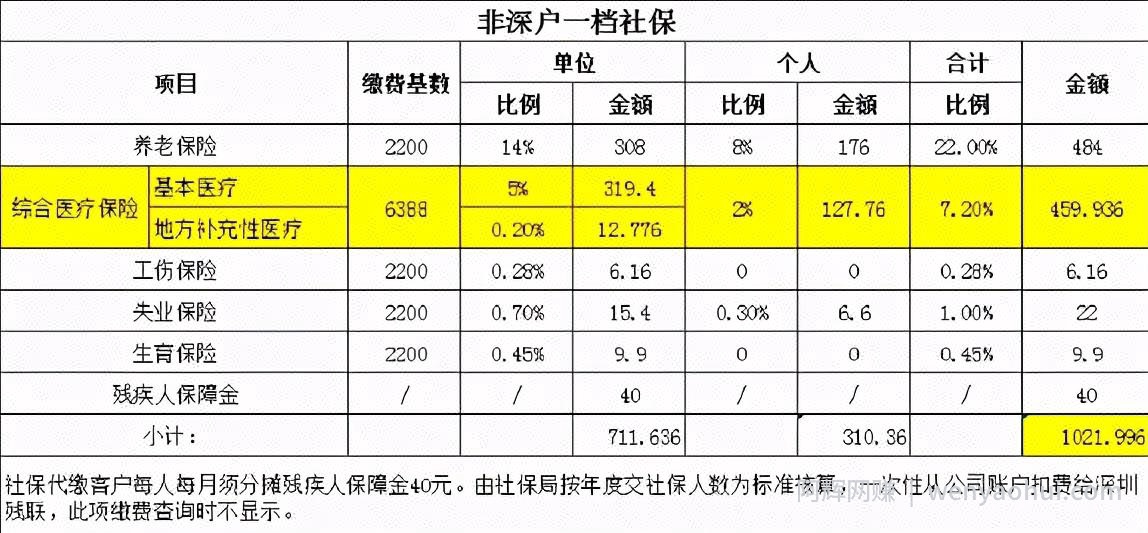 社保代缴，月入60万+蓝海项目
