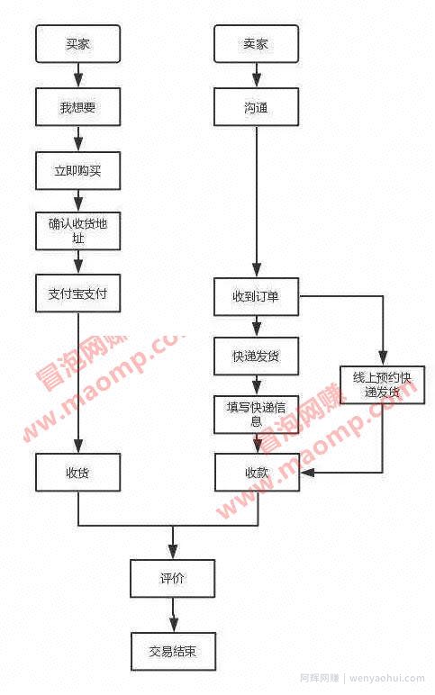 2020年适合新手操作的3个低门槛网创项目