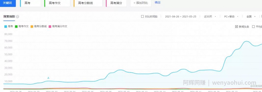 一单利润几十块，流量变现的暴利賺米项目，高考辅导培训了解下