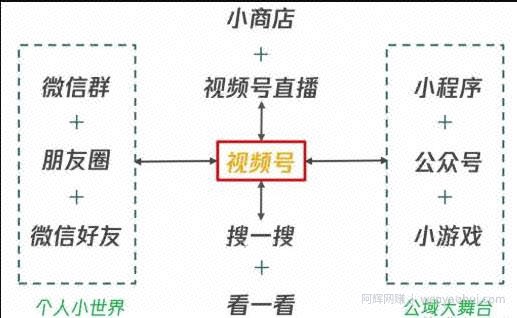 从0到1带你玩赚视频号：这么玩才賺米，日引流500+日收入1000+核心玩法