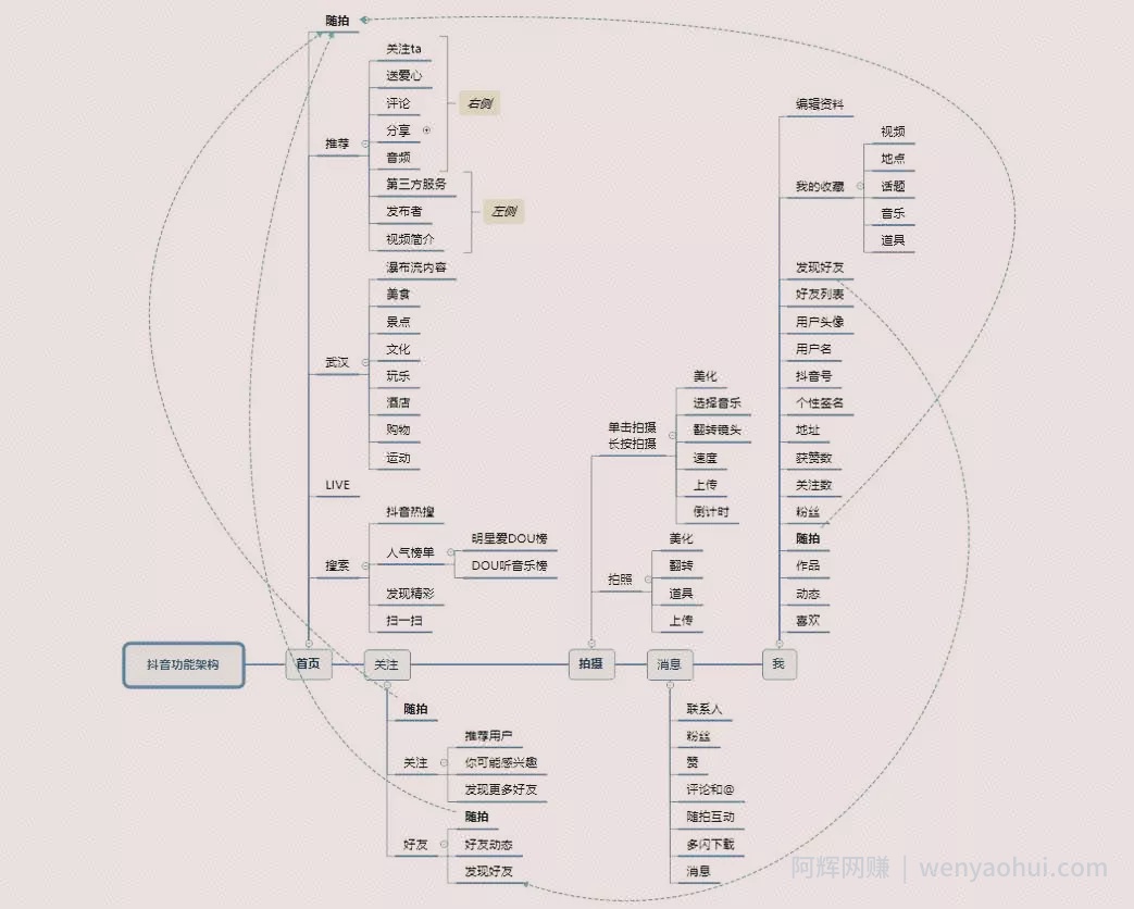【2020】揭秘全新抖音的养号及广告投放机制！