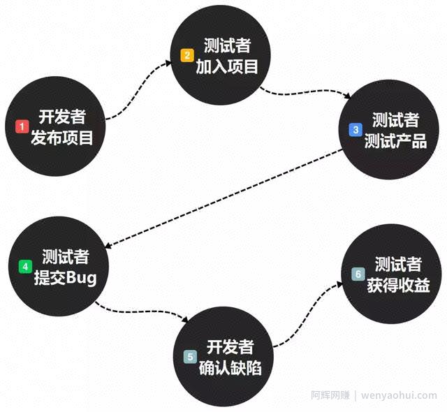做自由测试者如何賺米？一位网创新手的实操心得