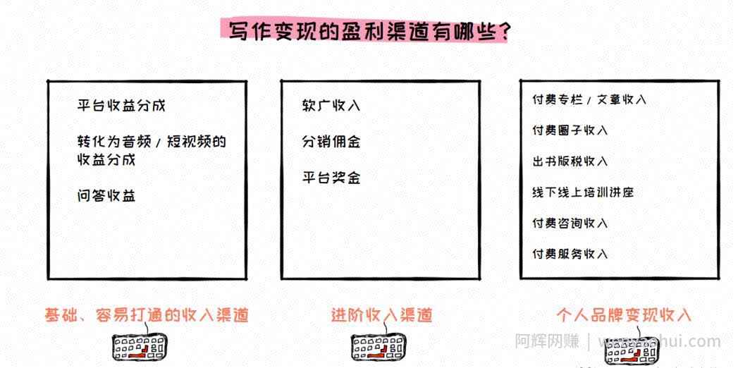 0基础也能靠写作賺米的方法，保姆级教程，照做就行！