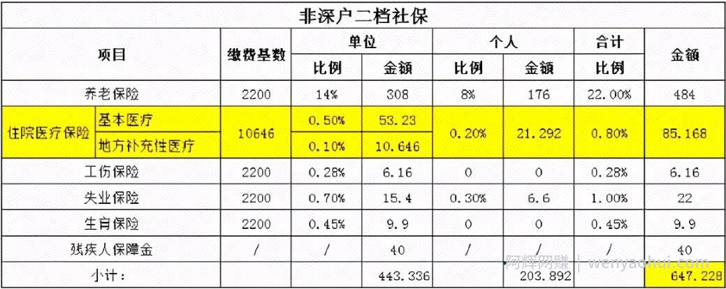 社保代缴，月入60万+蓝海项目
