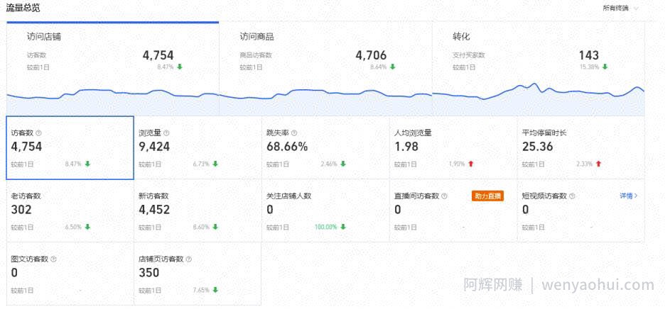 项目分享：全网最详细的淘宝无货源玩法，普通人一个月6k利润