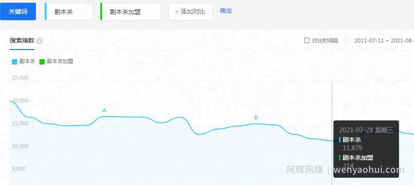 低成本的虚拟资源賺米项目，5块钱撬动上百万利润