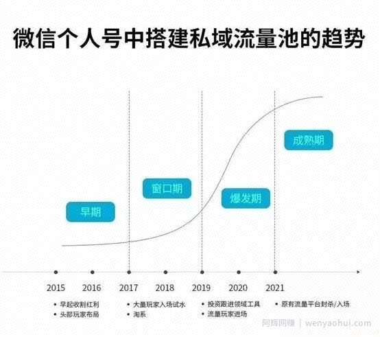 《私域流量賺米指南》让你的个人微信变成提款机，普通也能月入过万（15课）