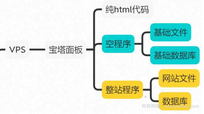 阿亮网创72计第3计：0基础30分钟学会网站搬家+数据导入，卖数据年赚10万