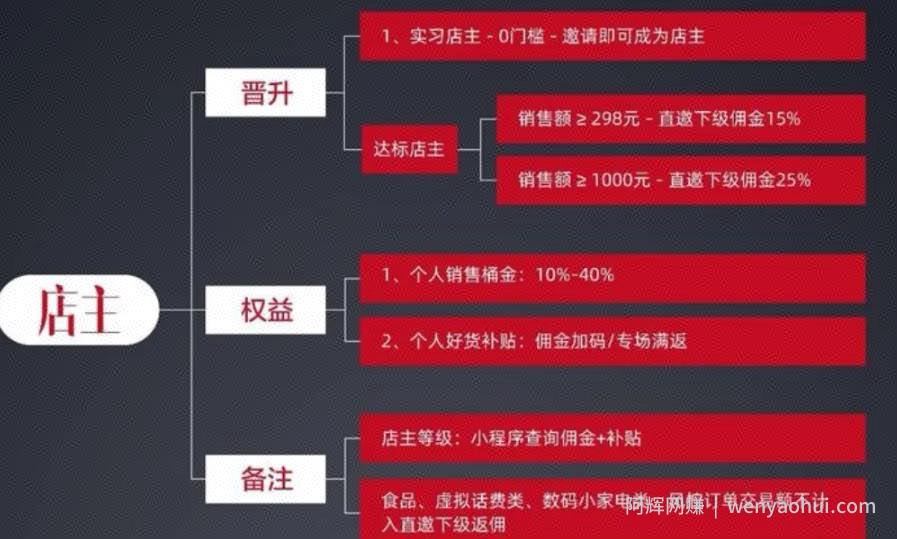 又一个零成本裂变项目，想躺赚的朋友赶紧上手
