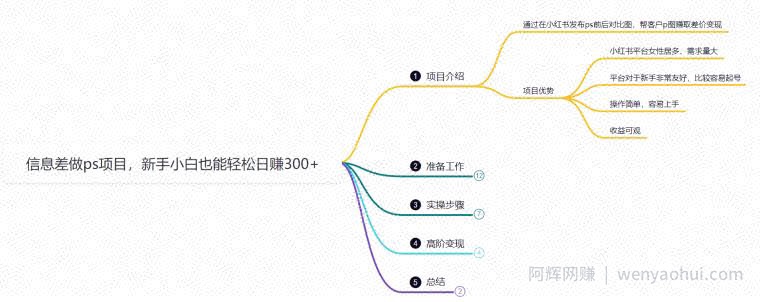 鸿铭网创88计之第二十一计：利用信息差做ps项目，新手小白也能轻松日赚300+