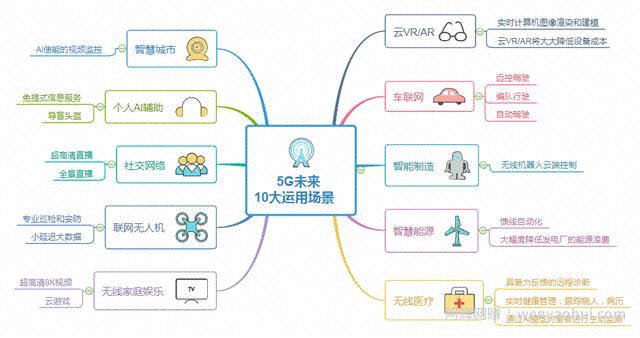 网络賺米思维导图宝藏库