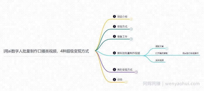 鸿铭网创88计之第十七计：外面收费3980的项目，利用AI数字人批量做口播类视频,四种变现方式，日躺赚200+