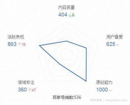 干货：自媒体百家号快速賺米全面分析