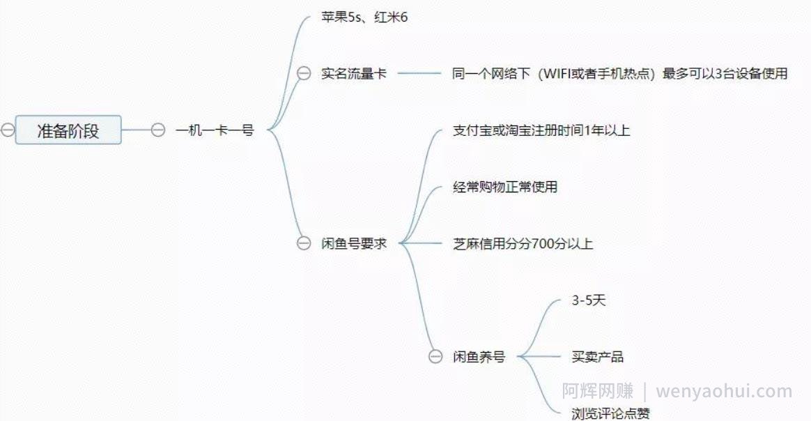 闲鱼主动私信引流方法，单人操作也可保守变现18000元/月