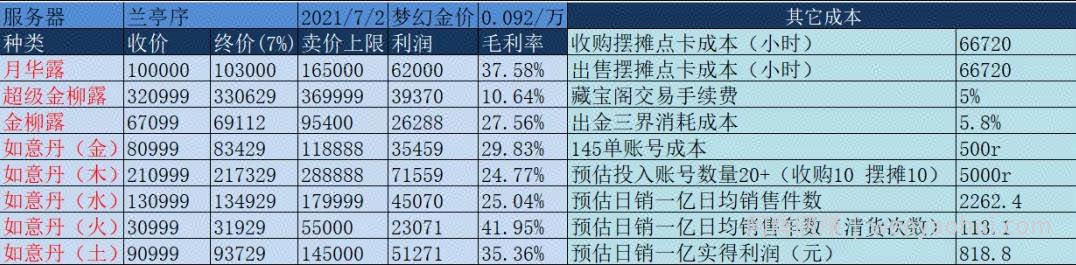 日利润800+，梦幻天台商人賺米玩法实战复盘下篇