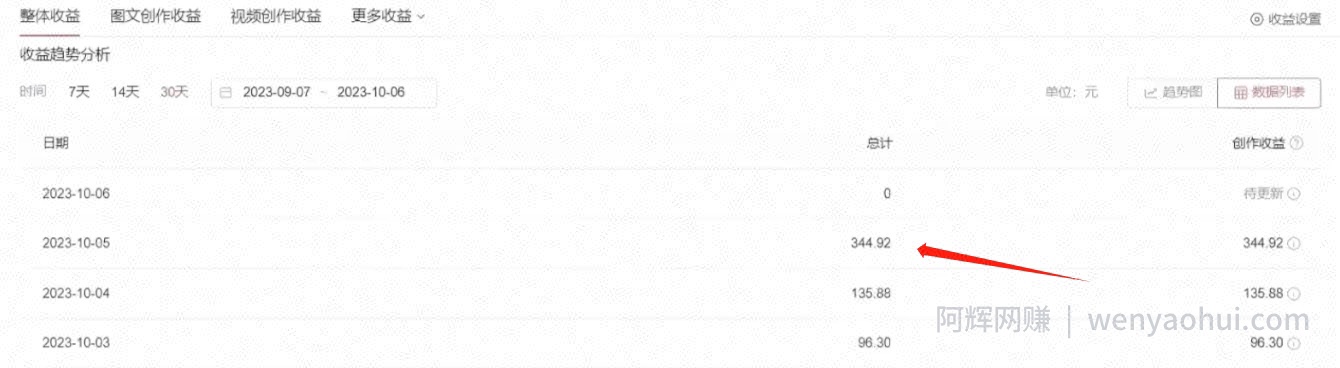 利用AI做中视频，每天10分钟搬运国外视频，1天最高收益344.92元？