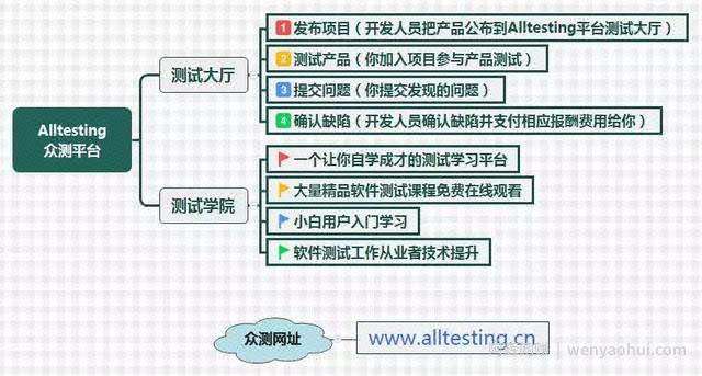 做自由测试者如何賺米？一位网创新手的实操心得
