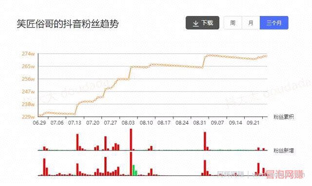 网创交流：一条视频涨粉200万，为你分享剧情账号的创作经验