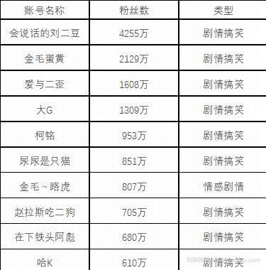 分析完1000个典型案例，告诉你宠物账号都靠什么发财