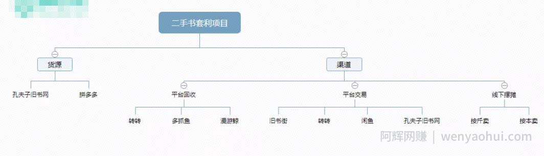 分享一个信息差套利的项目——二手书套利，有人已经月入过万！