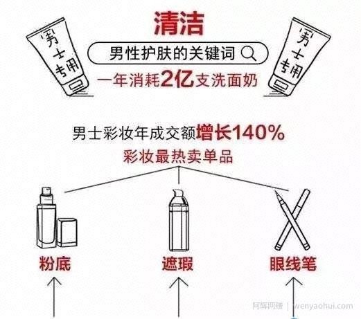男人同样爱美，创业可以选择男性爱美賺米项目