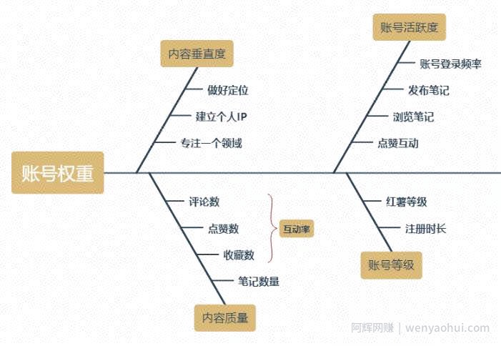 如何利用小红书搜索位引流精准粉丝？