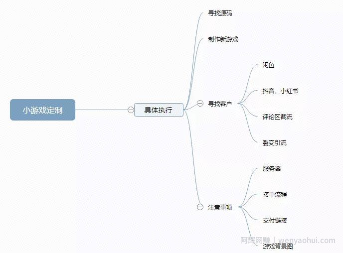 合成大西瓜小游戏定制项目，一个月轻松月入6000+