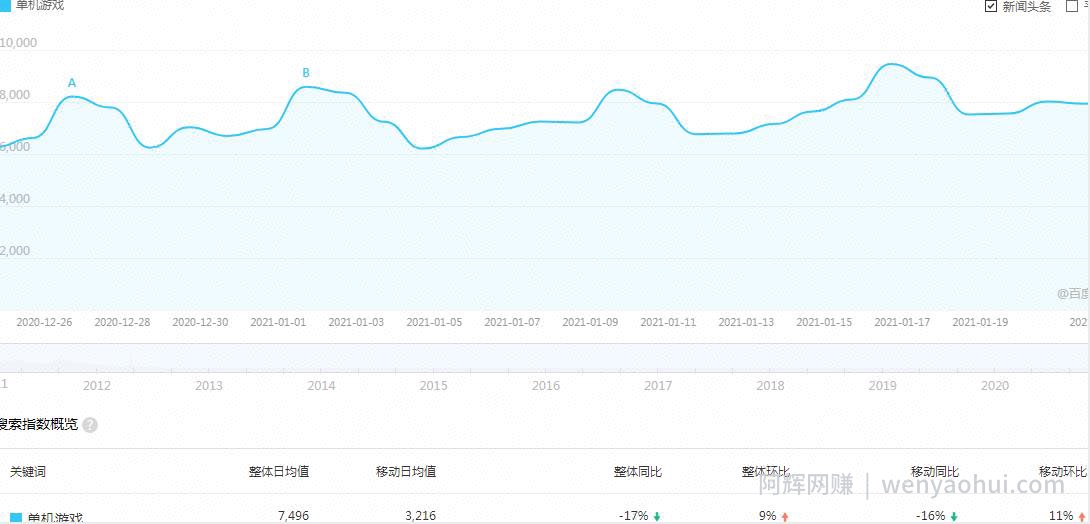 零基础也能月入20000+，这个小而美的副业项目值得做
