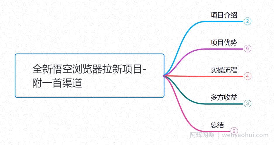 小韩学社88式第五式：最新玩法儿悟空浏览器拉新项目