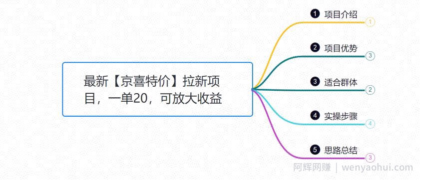 小韩学社88式第六式:最新京喜特价拉新项目,小白可操作