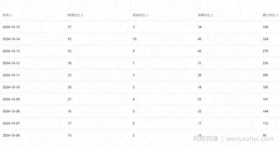 公众号项目训练营，30天做1个賺米的公众号，秒变私域大佬
