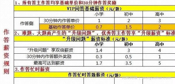 问答賺米一个适合草根做兼zhi项目，0成本（附5个问答賺米平台）