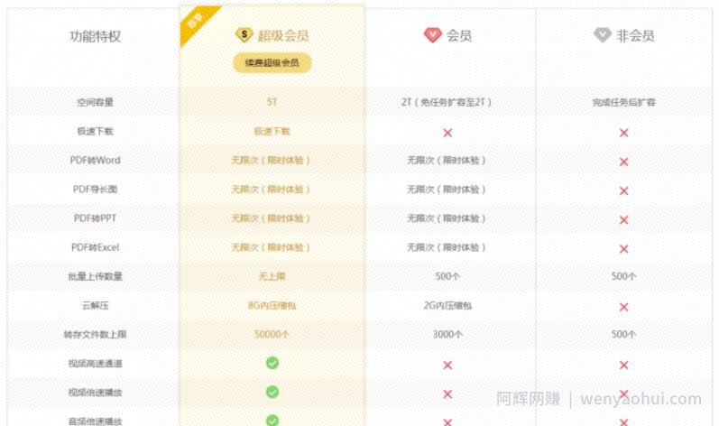 分销之卖会员賺米，百度网盘新骚操作，又能赚一笔！