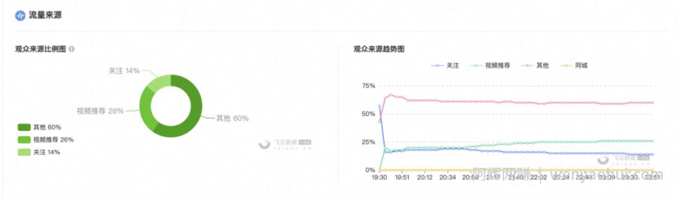 月销5000万，利润4000万的抖音减肥直播项目，怎么玩？