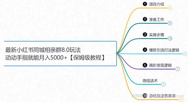 鸿铭网创88计之第二十计：小红书同城相亲8.0项目，一部手机月入5000+