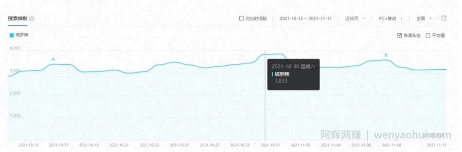 阿亮网创72计第14计：塔罗牌项目，新手一天学会，接单日赚300